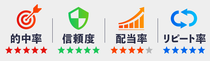 的中率・信頼度・配当率・リピート率評価